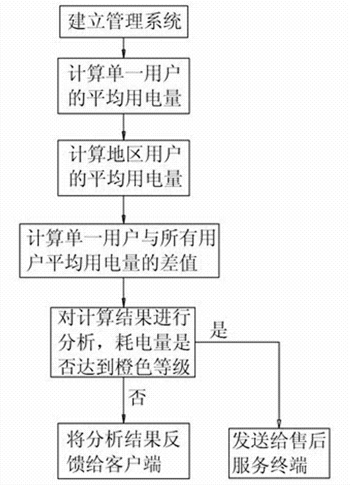 Remote household appliance electricity utilization situation managing system with automatic repair reporting function