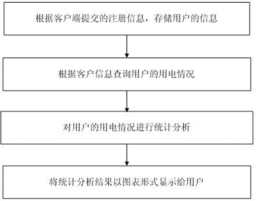 Remote household appliance electricity utilization situation managing system with automatic repair reporting function