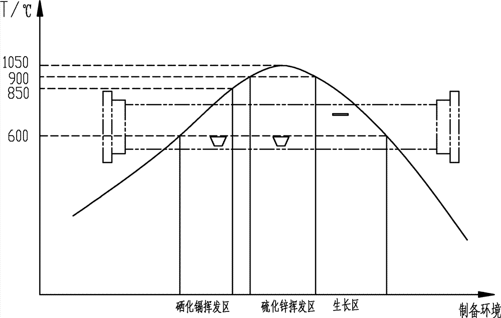 Method and device for preparing zinc cadmium sulfide selenide nanowires with fluorescence changing from ultraviolet to red