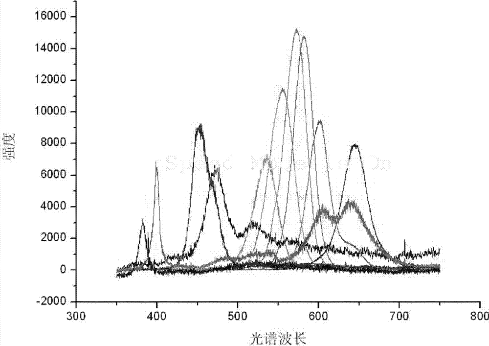 Method and device for preparing zinc cadmium sulfide selenide nanowires with fluorescence changing from ultraviolet to red