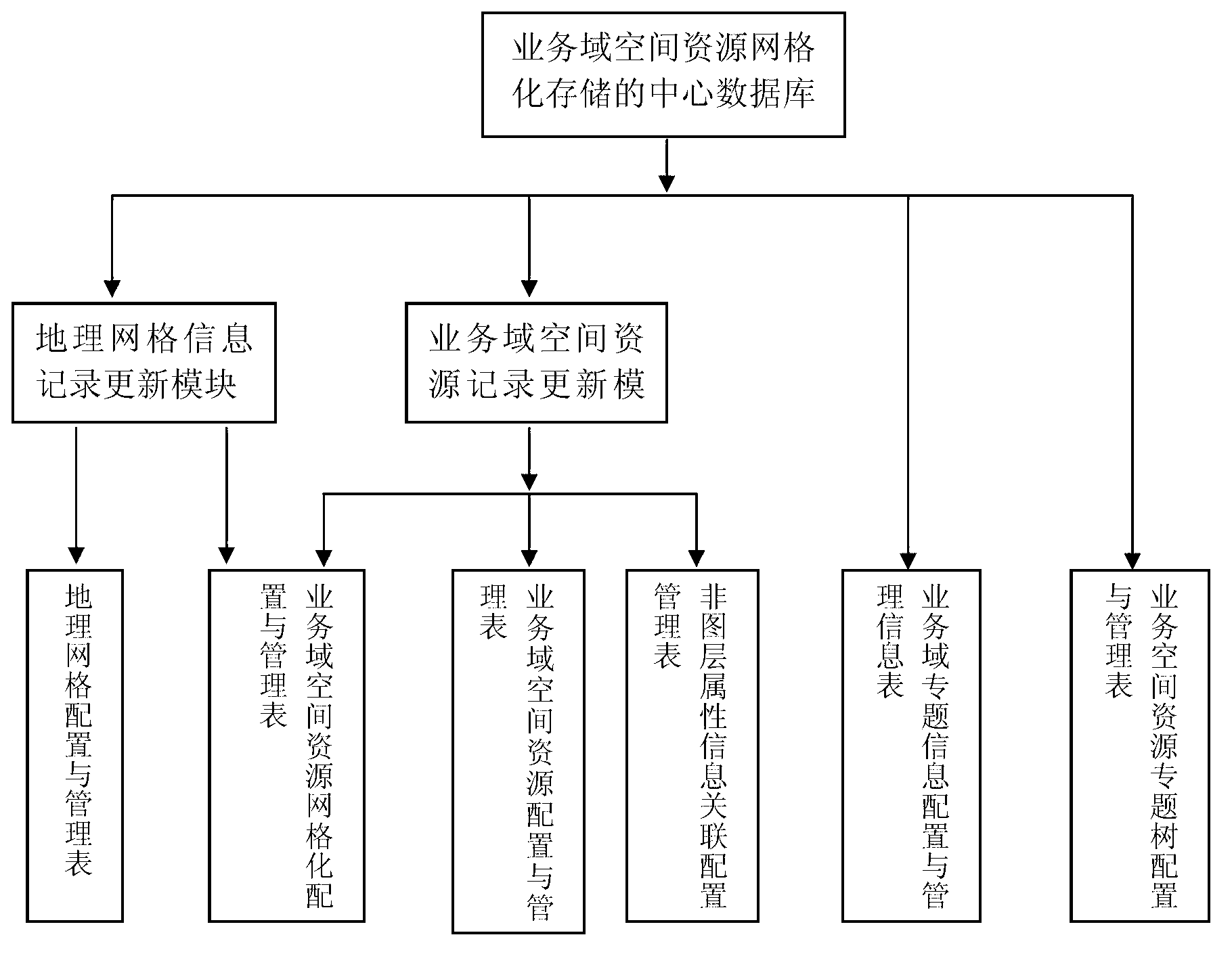 Method and system for storing business domain space resources of multi-source geographic grids