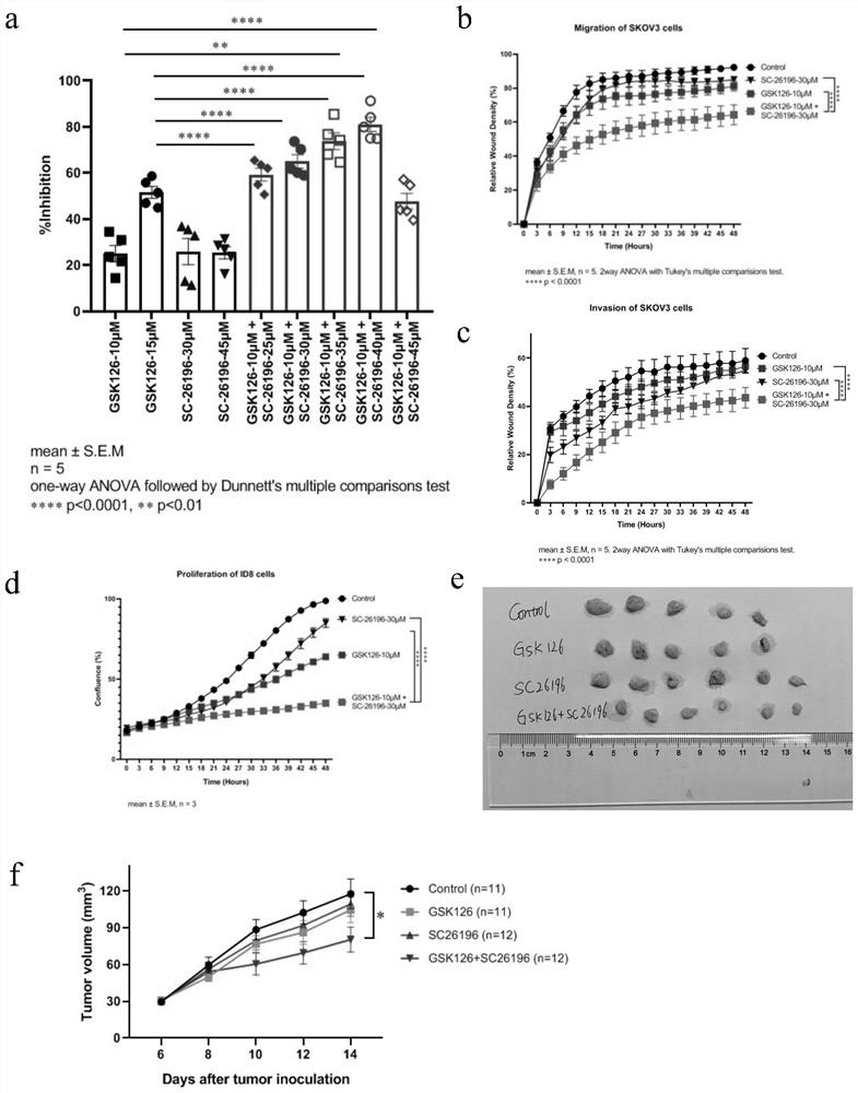 Anti-tumor pharmaceutical composition containing EZH2 inhibitor and polyunsaturated fatty acid inhibitor and application of anti-tumor pharmaceutical composition