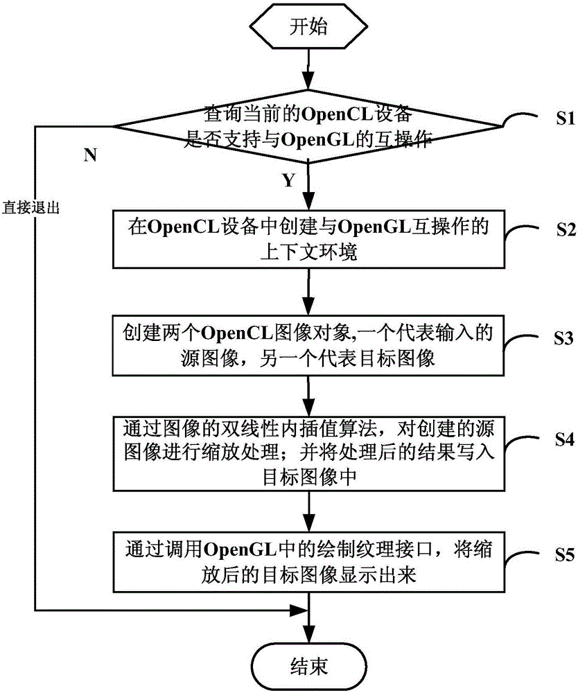 Method and system for realizing image zooming by utilizing OpenGL and OpenCL cooperation