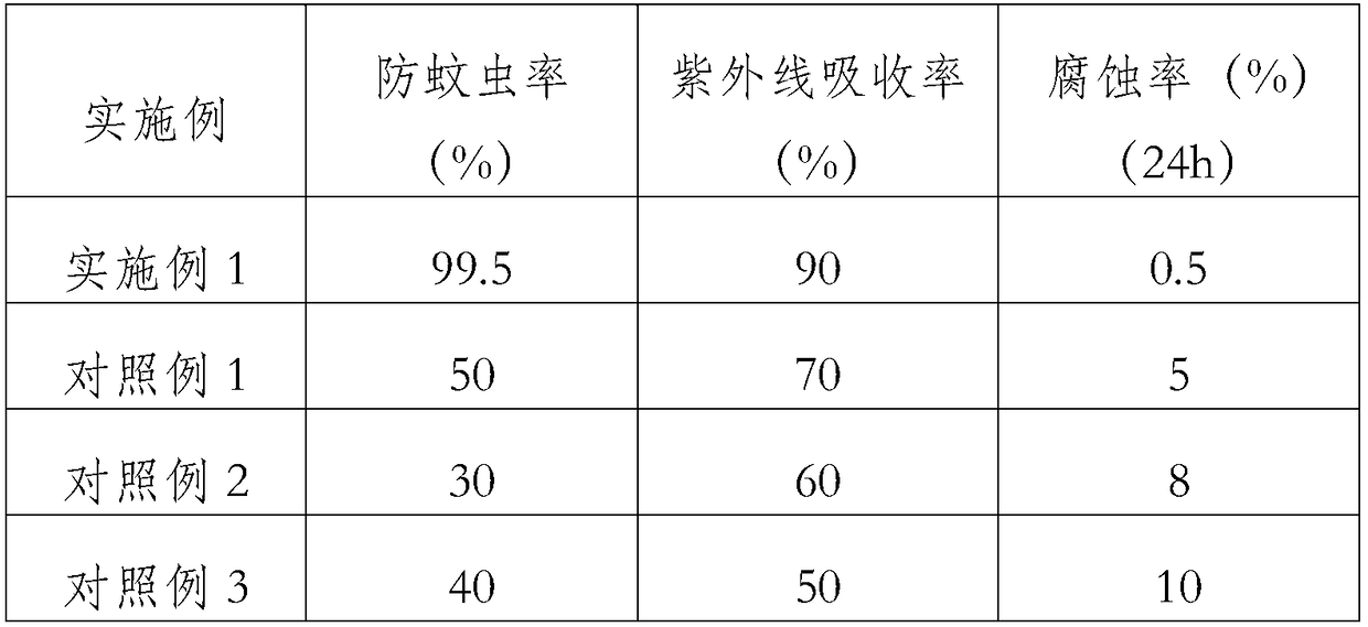 Automobile glass water used in summer and preparation method of automobile glass water