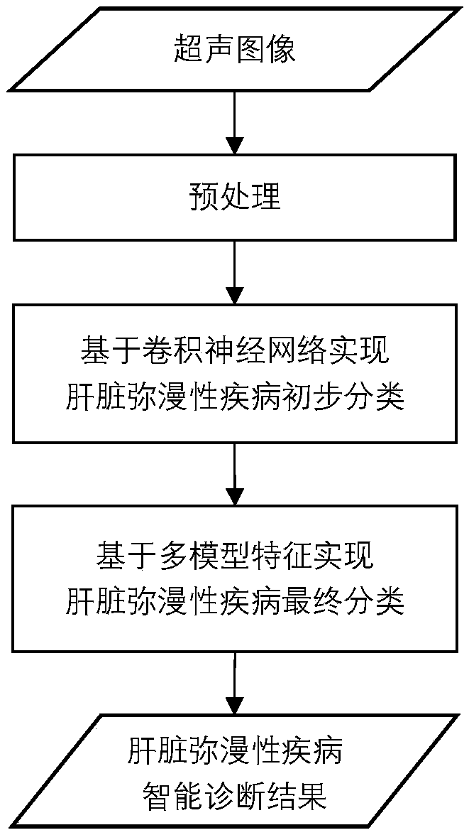 Method and system for intelligent diagnosis of multiple model liver diffuse diseases based on ultrasound images