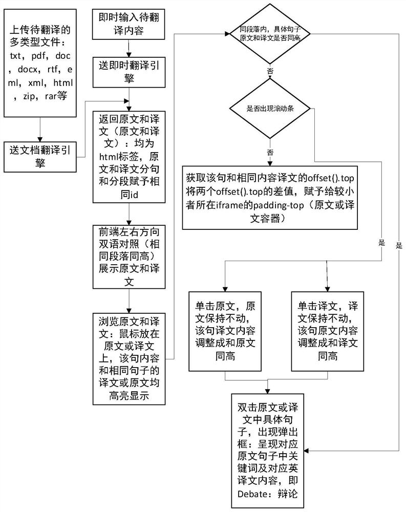 Machine translation bilingual contrast method and system