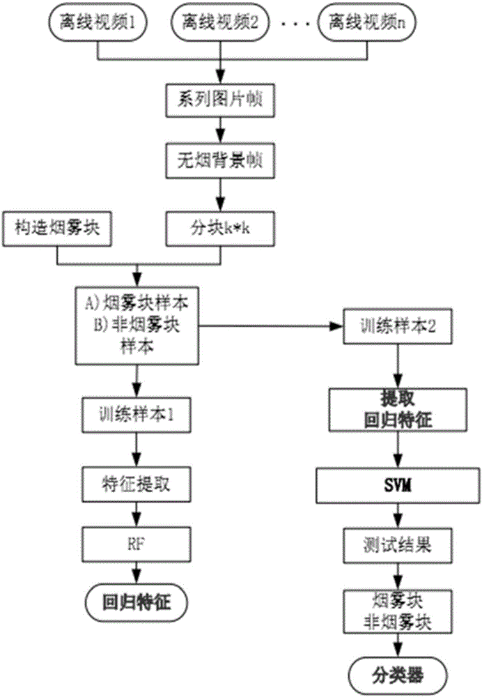 Smoke detecting method based on random forest characteristic selection