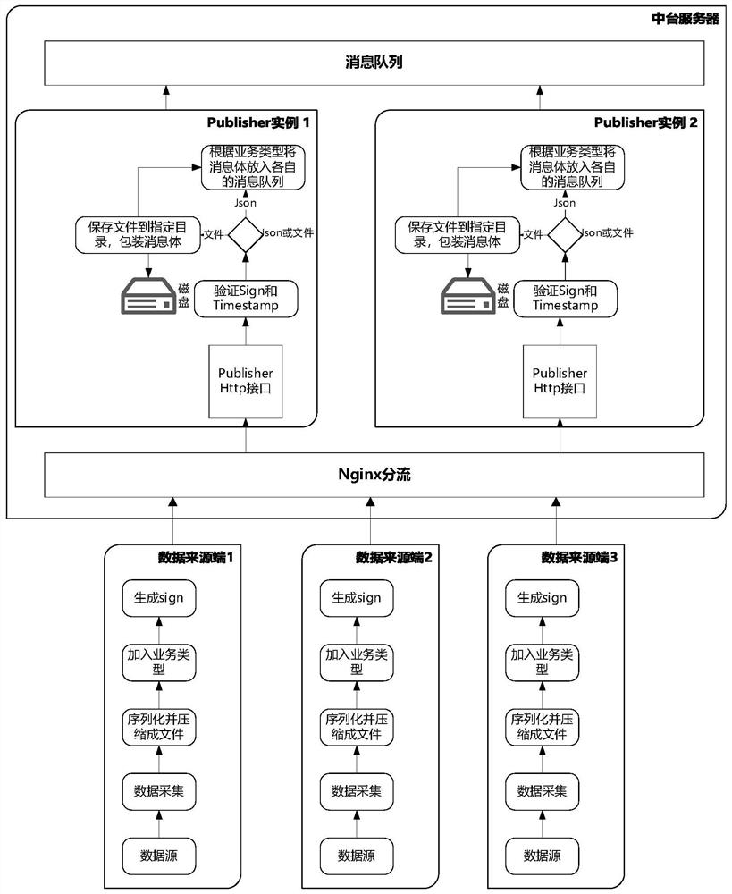 High-concurrency and high-decoupling data processing method and data middle station system