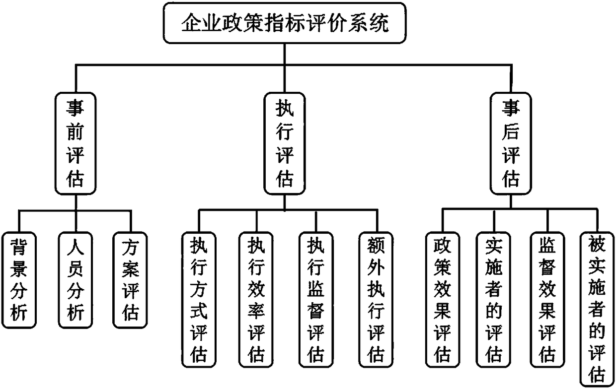 Corporation policy index evaluation system based on big data