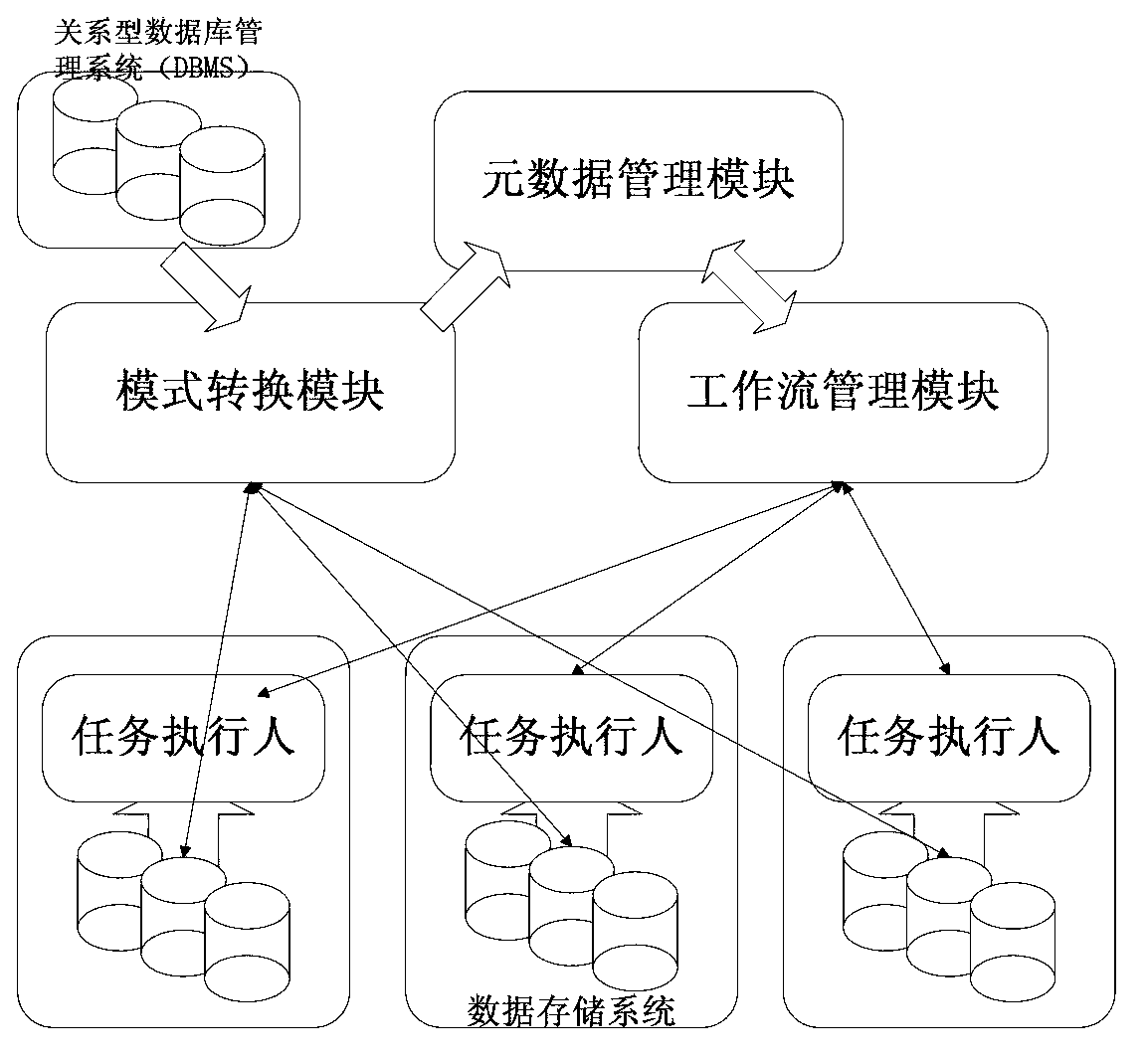 Matrix data base system for distributed computing and query method thereof