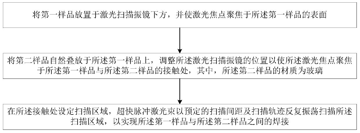 A welding method suitable for glass