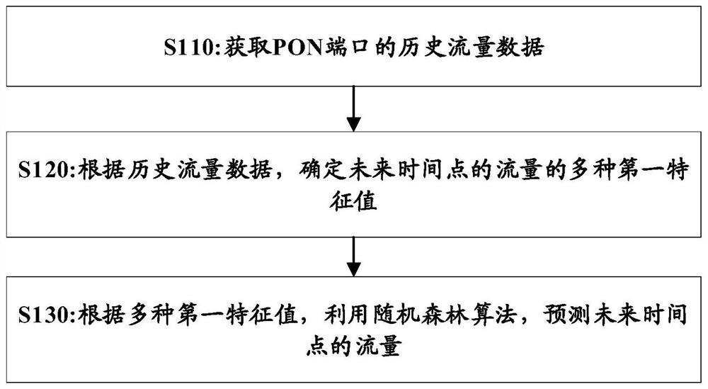 Traffic prediction method and device, and computer storable medium