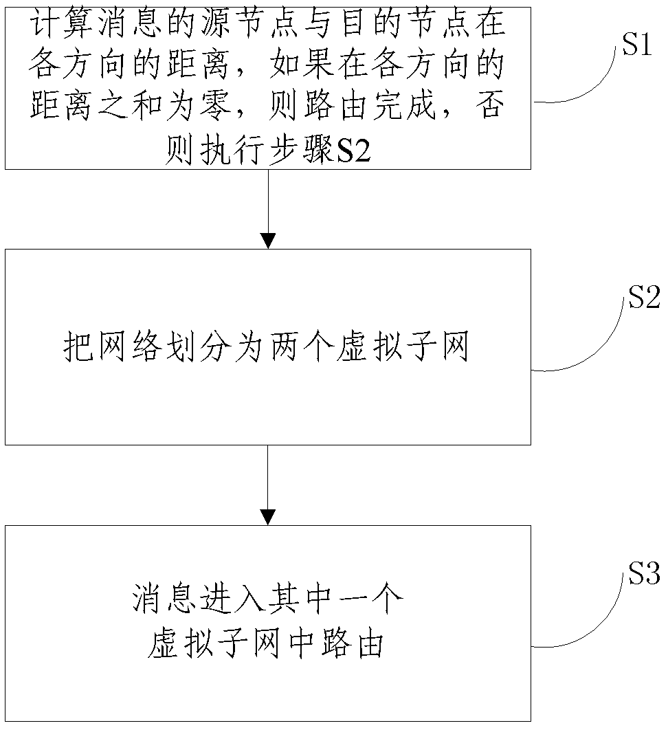 Low-power-consumption adaptive routing method in network on chip