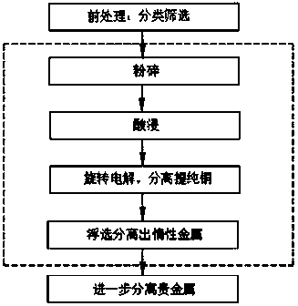 Method for achieving classified recovery of metals in circuit boards