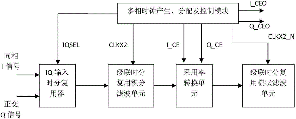 FPGA-based time division multiplexing cascaded integrator-comb decimation filter and realization method thereof