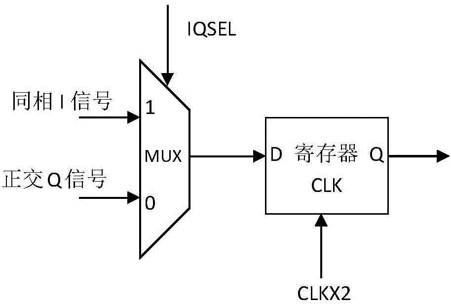 FPGA-based time division multiplexing cascaded integrator-comb decimation filter and realization method thereof