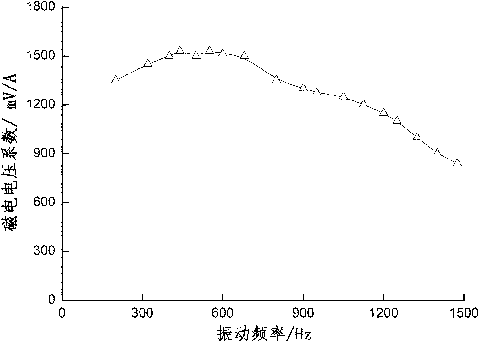 Method for increasing magnetoelectric property of gradient material