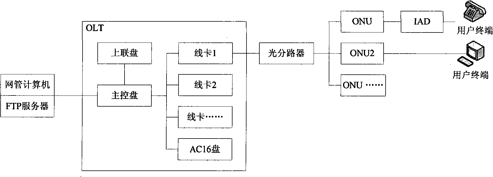 ONU automatic upgrading method in EPON access system