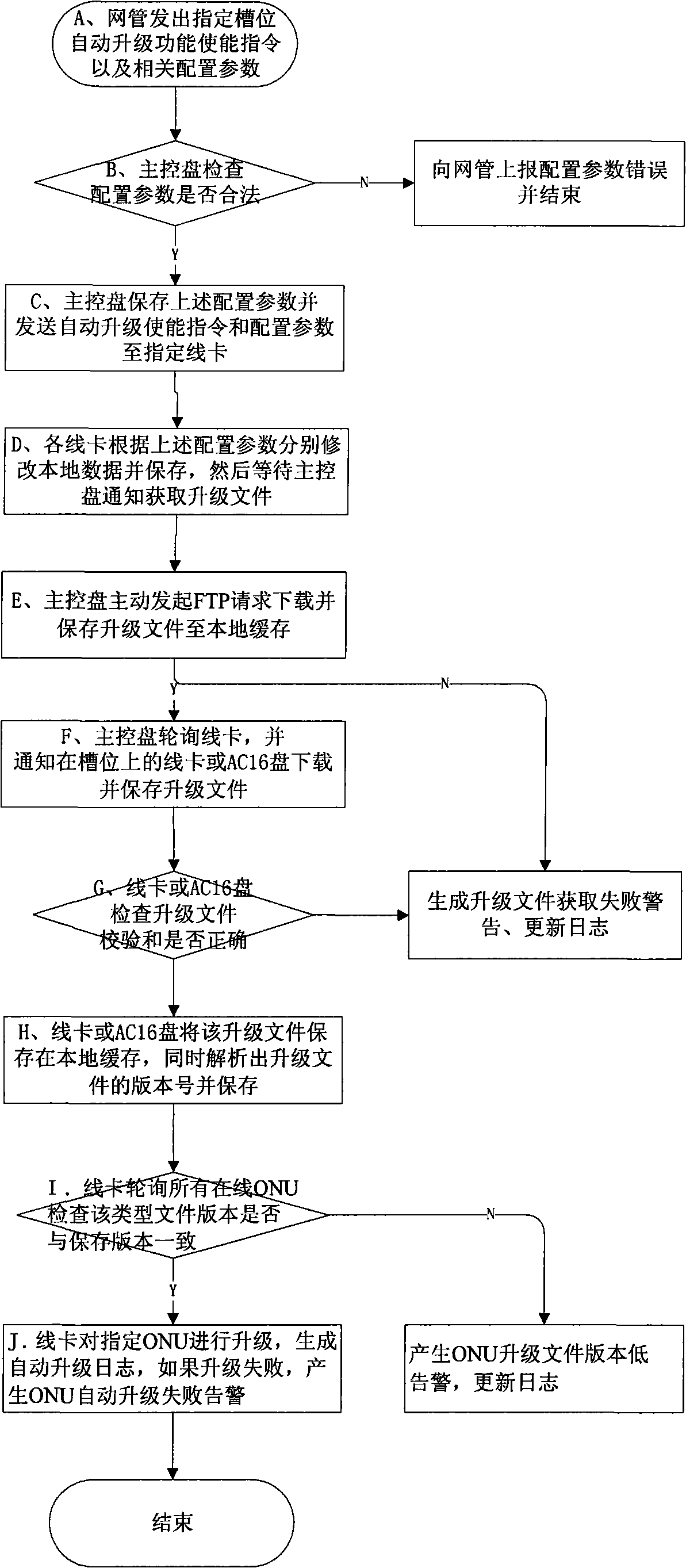 ONU automatic upgrading method in EPON access system