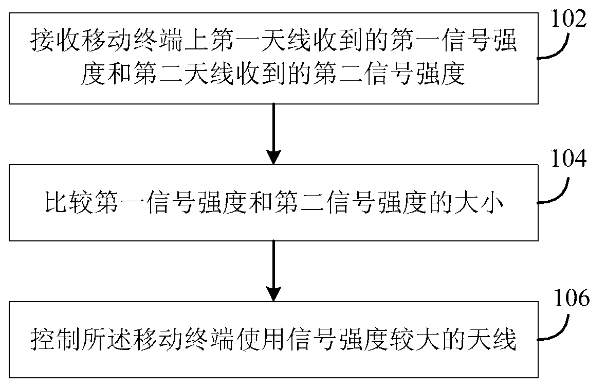 Mobile terminal and method and device for switching antennas of mobile terminal