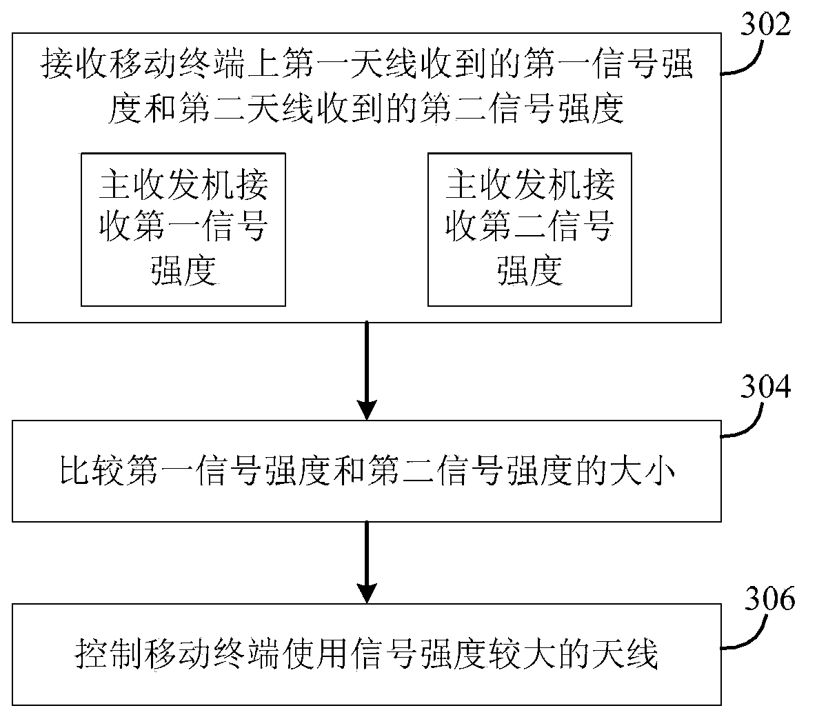 Mobile terminal and method and device for switching antennas of mobile terminal