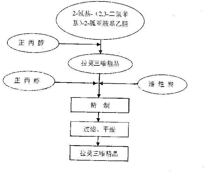 Synthetic method of drug lamotrigine for curing bipolar disorder and epilepsy