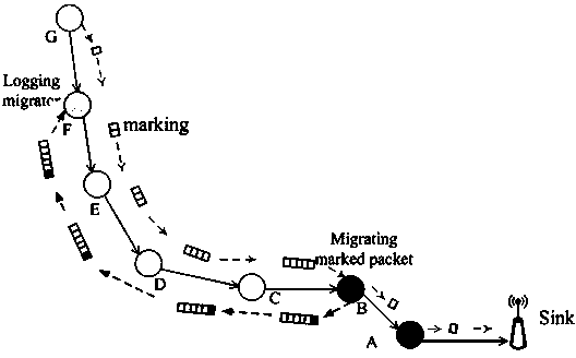 Wireless sensor network source tracing and tracking method