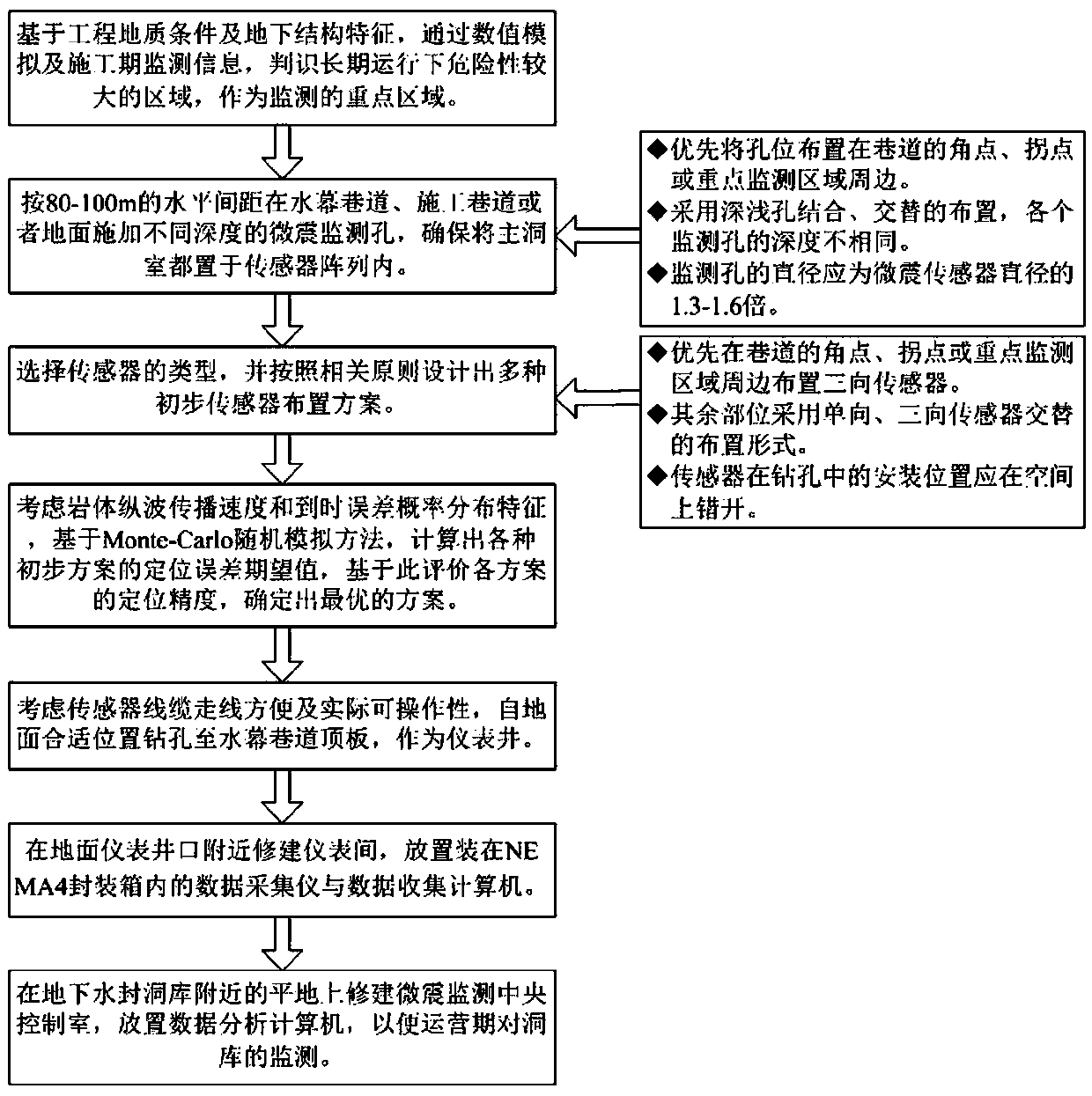 Method for monitoring operation period slight earthquakes of underground water sealed cavern