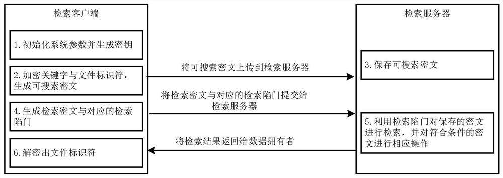 An Efficient and Robust Dynamically Searchable Symmetric Encryption Method and System