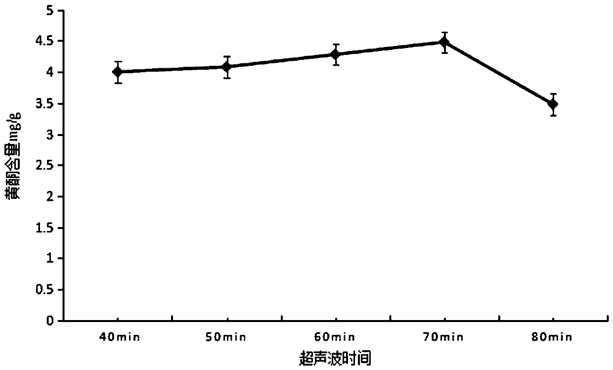 Fast, green and high-efficiency extraction method of silkworm excrement flavone and detection method thereof