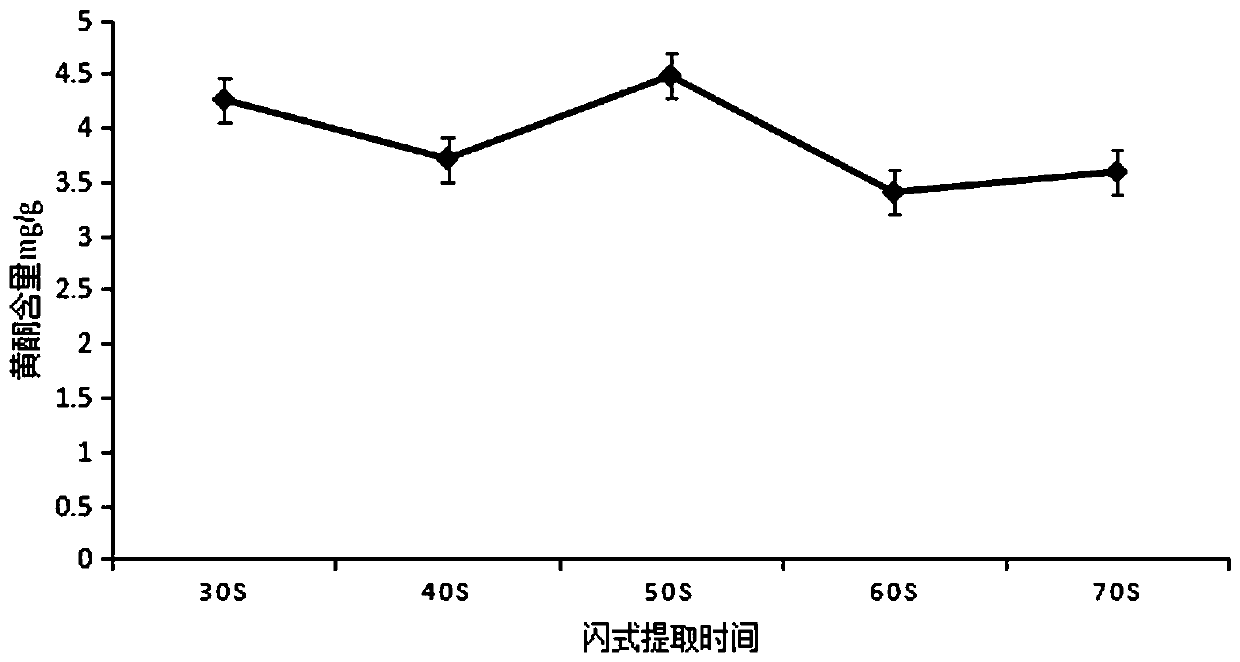 Fast, green and high-efficiency extraction method of silkworm excrement flavone and detection method thereof