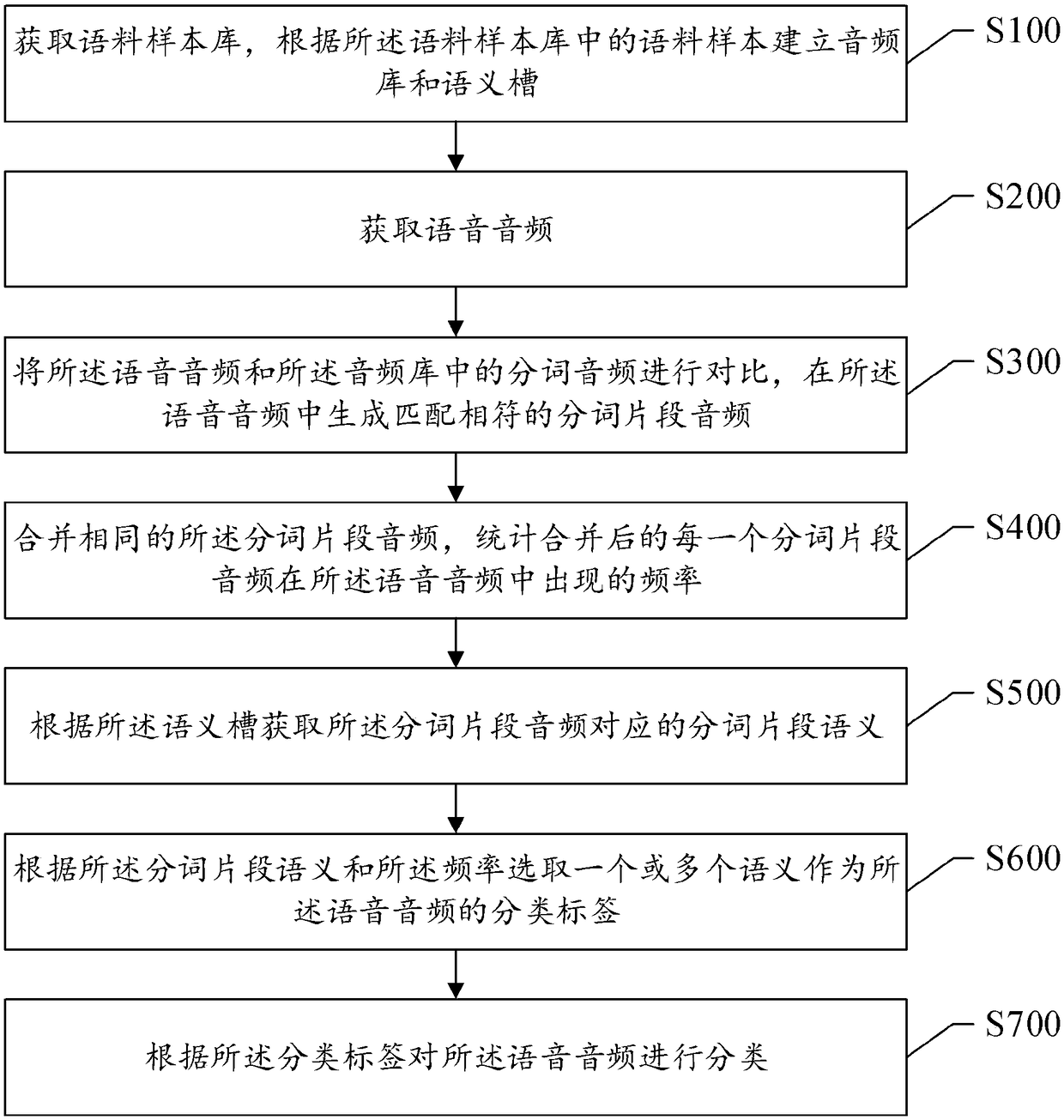 A method and system for classifying speech by word segmentation