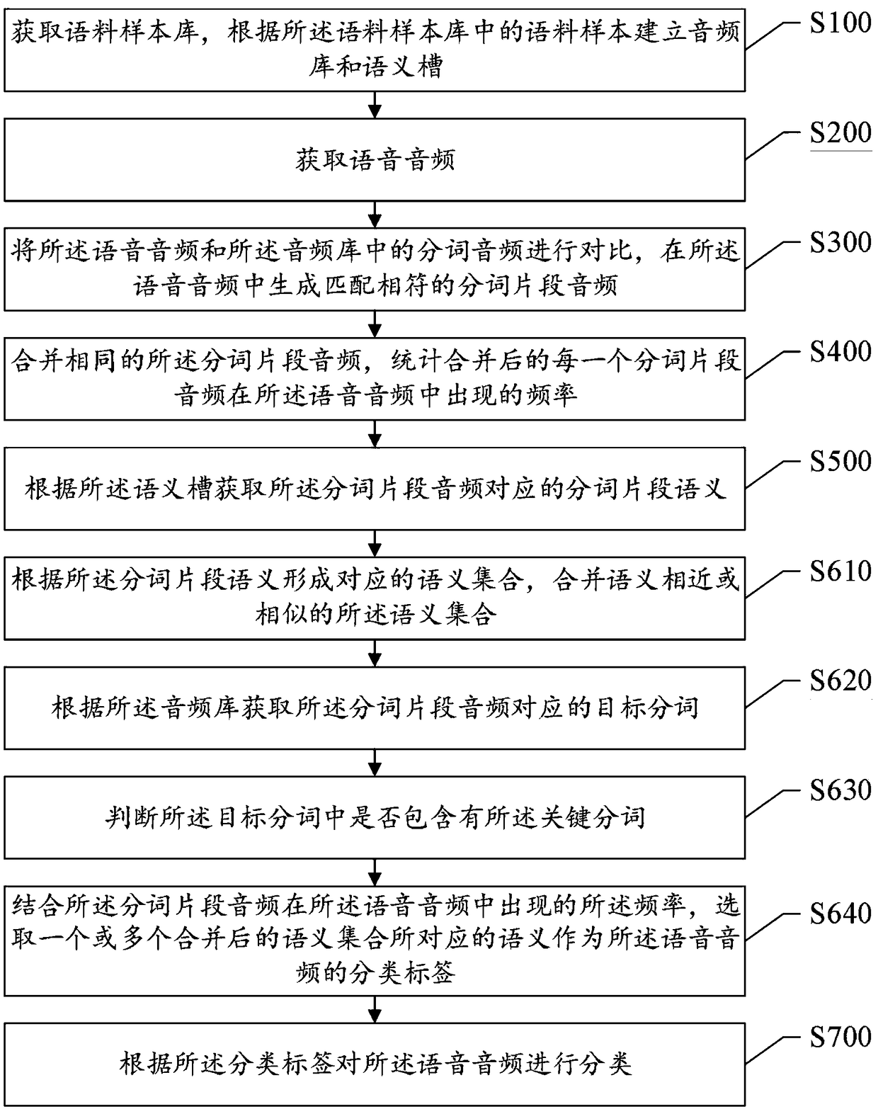 A method and system for classifying speech by word segmentation