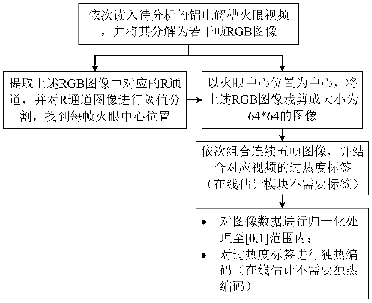 An aluminum electrolysis cell superheat degree state recognition method and system based on a 3D convolutional neural network