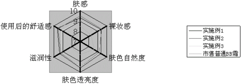 Intelligent color mixing BB cream and preparation method thereof