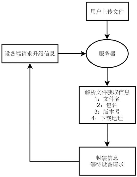 A self-management method of a remote terminal advertising machine