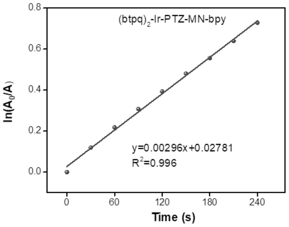 Phenothiazine-containing iridium complex as well as preparation method and application thereof