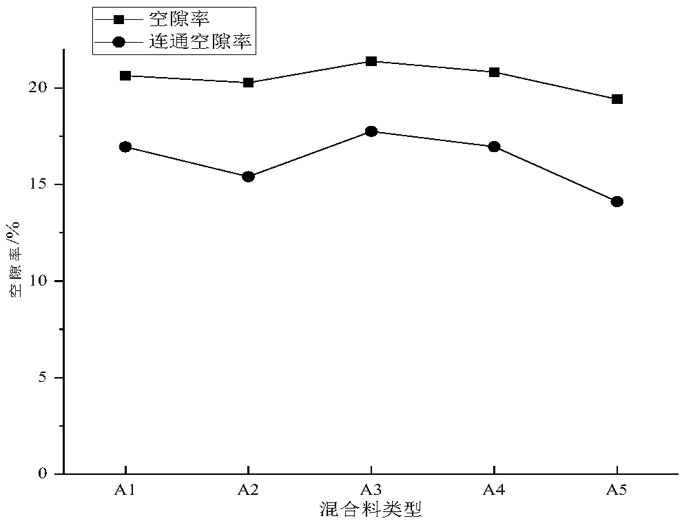 Designing method for basalt fiber porous asphalt mixture matching proportion