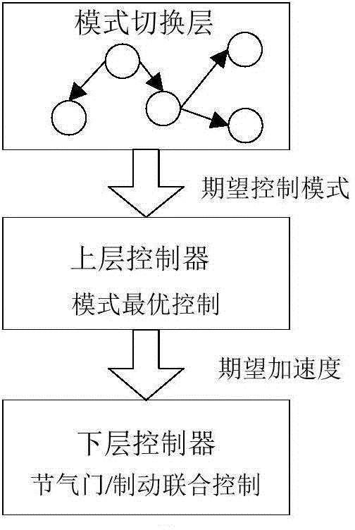 Automotive self-adaptive cruising system with multi-mode switching system and control method thereof