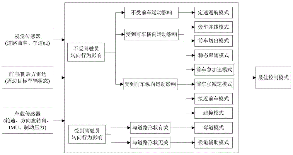 Automotive self-adaptive cruising system with multi-mode switching system and control method thereof