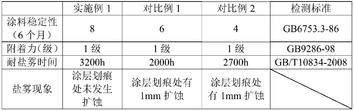 Inorganic graphene antibacterial alga-resistant zinc-rich anticorrosive coating and preparation method thereof