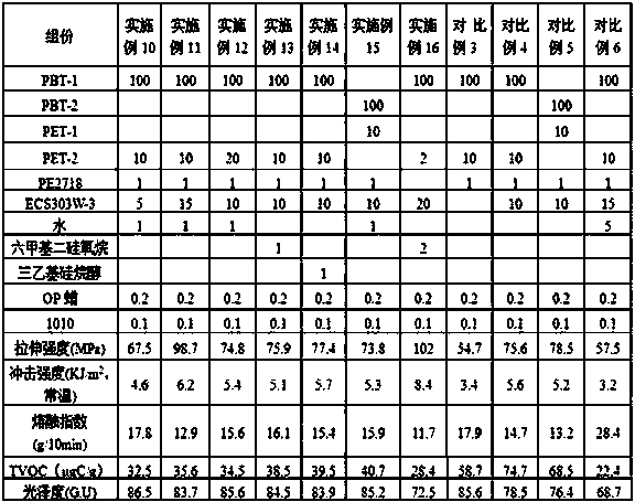 Highlight low-volatile polybutylene terephthalate (PBT) composition as well as preparation method and application of composition