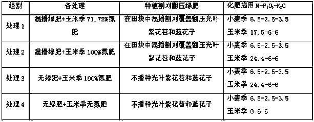 Water-retaining and fertilizing-saving method for crop rotation of wheat and corn in seasonal drought condition in winter and spring