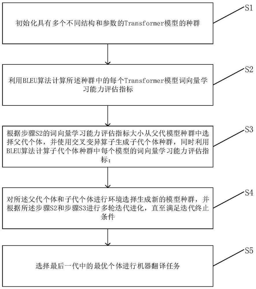 A machine translation model optimization method based on transformer model