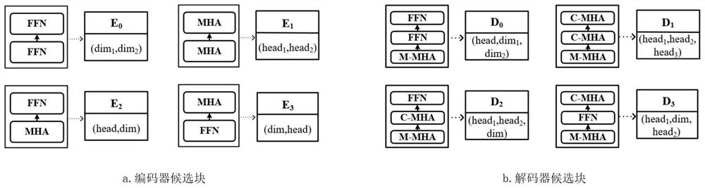 A machine translation model optimization method based on transformer model