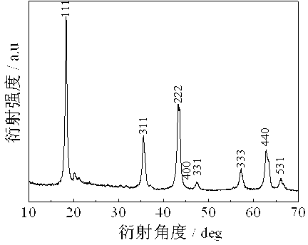 Preparation method of lithium titanate negative electrode material with micro-nanostructure