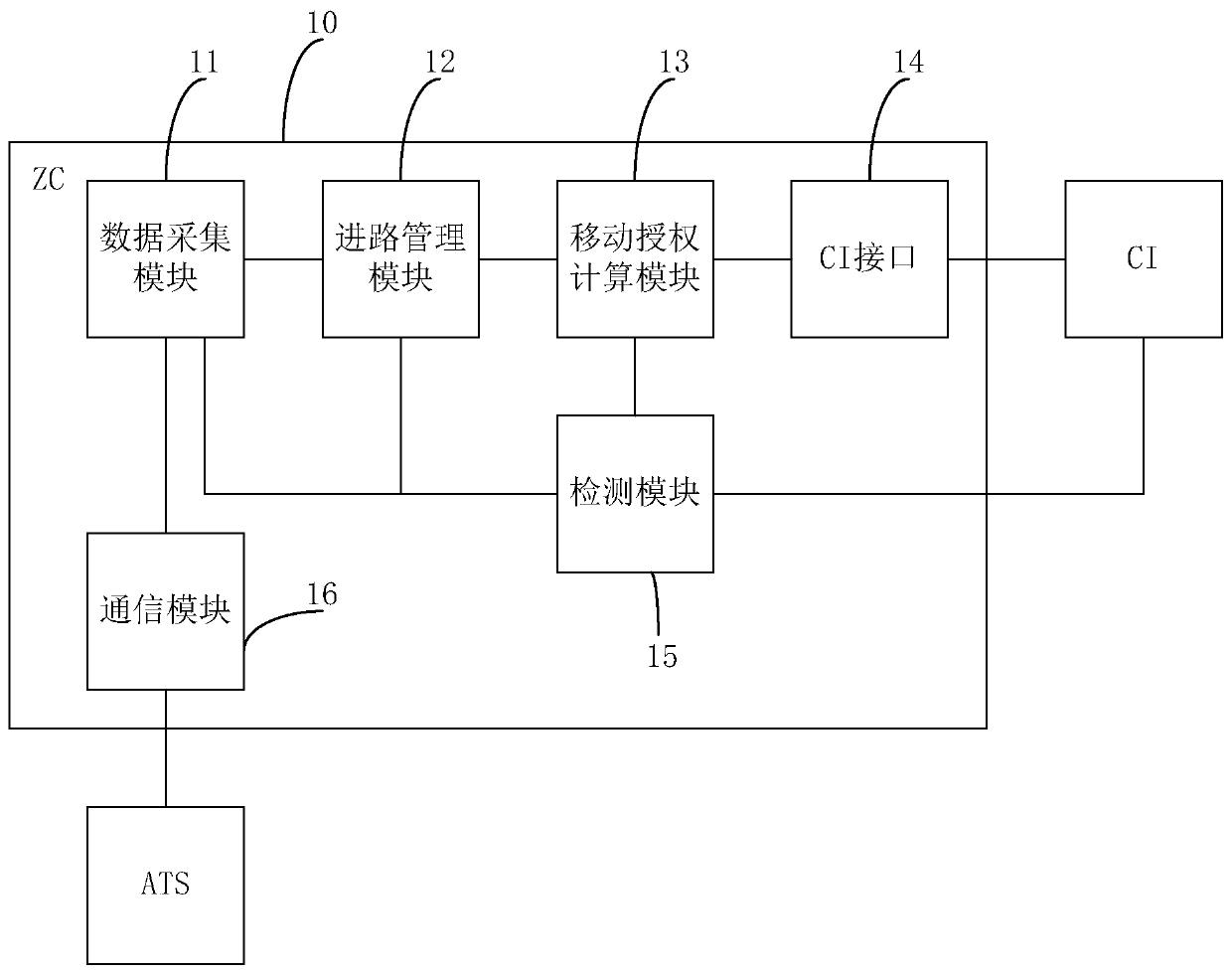 zc and its control method and automatic train control system