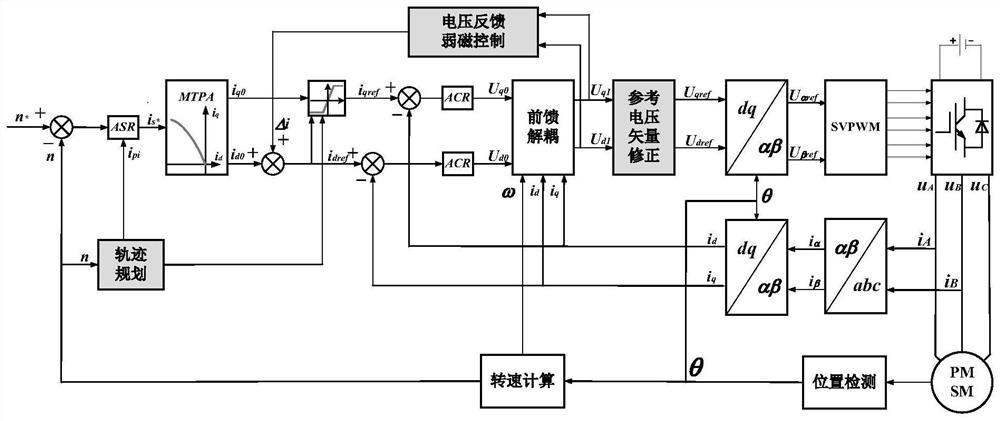 Permanent magnet synchronous motor flux weakening optimization control method and system based on voltage feedback