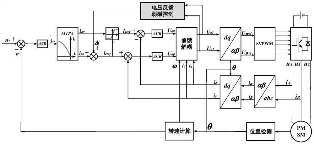 Permanent magnet synchronous motor flux weakening optimization control method and system based on voltage feedback