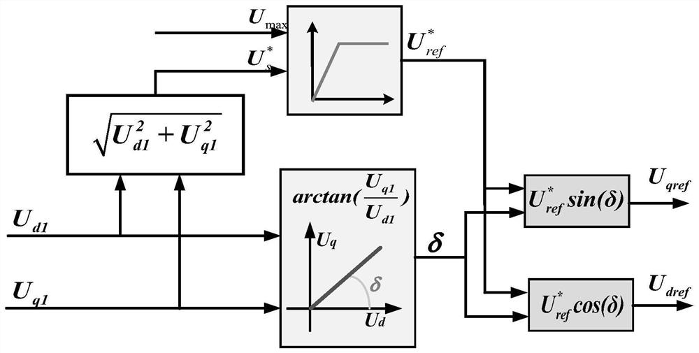 Permanent magnet synchronous motor flux weakening optimization control method and system based on voltage feedback